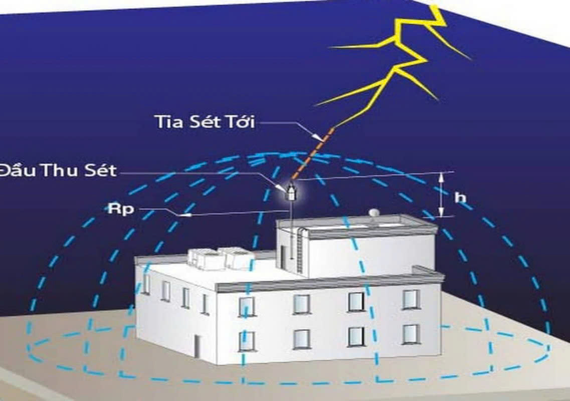 Thiết bị chống sét