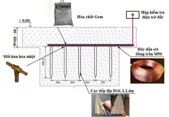 Thiết bị chống sét