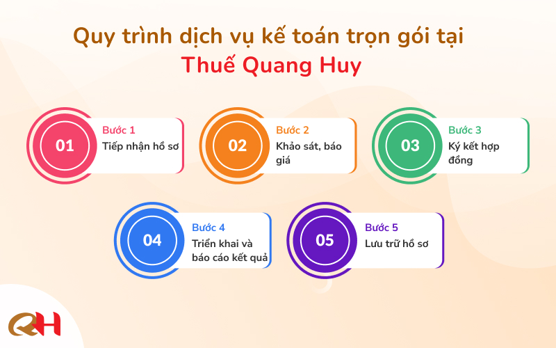 Dịch vụ kế toán, thuế - Thuế Quang Huy - Công Ty TNHH Dịch Vụ Kế Toán Thuế Và Cung ứng Lao Động Quang Huy