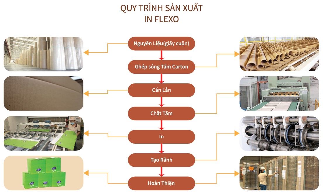 Quy trình sản xuất in Flexo - Thùng Carton L.A - Công Ty TNHH In L.A