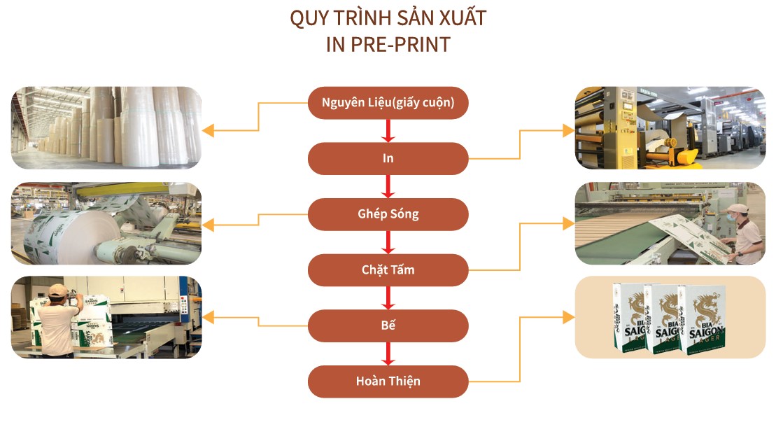 Quy trình sản xuất in Pre-print - Thùng Carton L.A - Công Ty TNHH In L.A