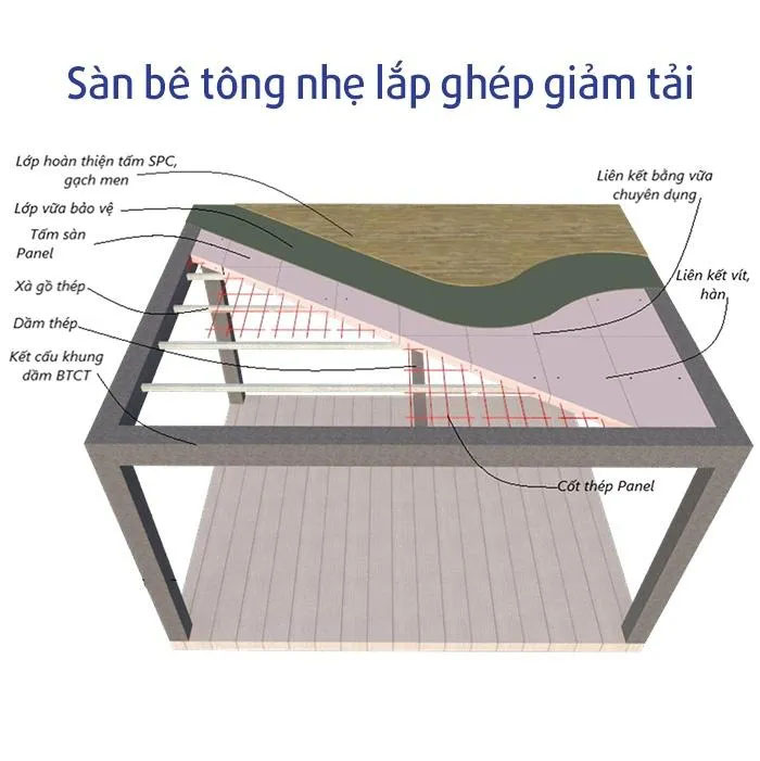 Sàn bê tông nhẹ lắp ghép giảm tải - Phào Chỉ Renewal Green - Công Ty TNHH Vật Liệu Tái Tạo Năng Lượng Xanh