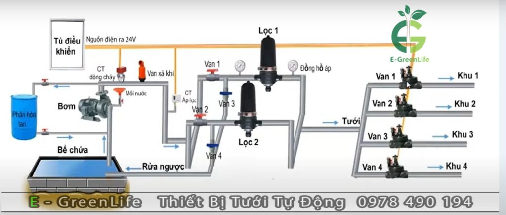 Hệ thống tưới tự động - Hệ Thống Tưới Tự Động E - GREENLIFE Việt Nam - Công Ty Cổ Phần Thương Mại Dịch Vụ Và Sản Xuất E - GREENLIFE Việt Nam