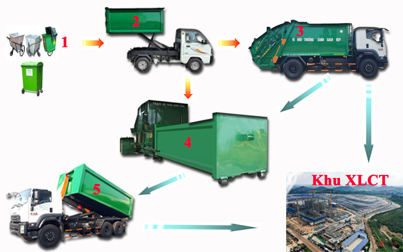 Quy trình thu gom xử lý rác - Xử lý Rác Thải Đô Thị Xanh - Công Ty TNHH Thương Mại Dịch Vụ Môi Trường Đô Thị Xanh
