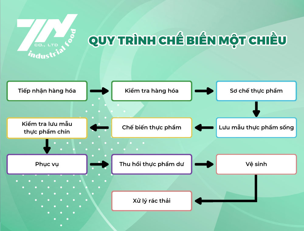 Quy trình chế biến - Suất Ăn Công Nghiệp Thành Nam - Công Ty Cổ Phần Nông Sản Thực Phẩm Thành Nam