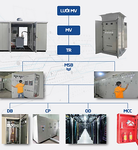 Tủ điện động lực - Máy Biến áp DNL ECO - Công Ty Cổ Phần Nghiên Cứu Và Phát Triển DNL ECO