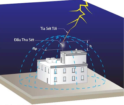 Lắp đặt hệ thống chống sét công trình