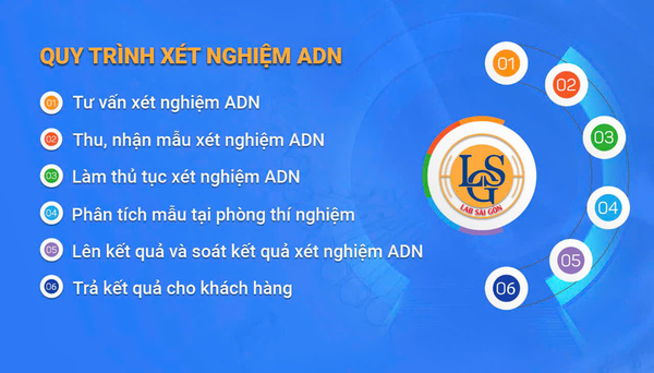 Quy trình xét nghiệm ADN