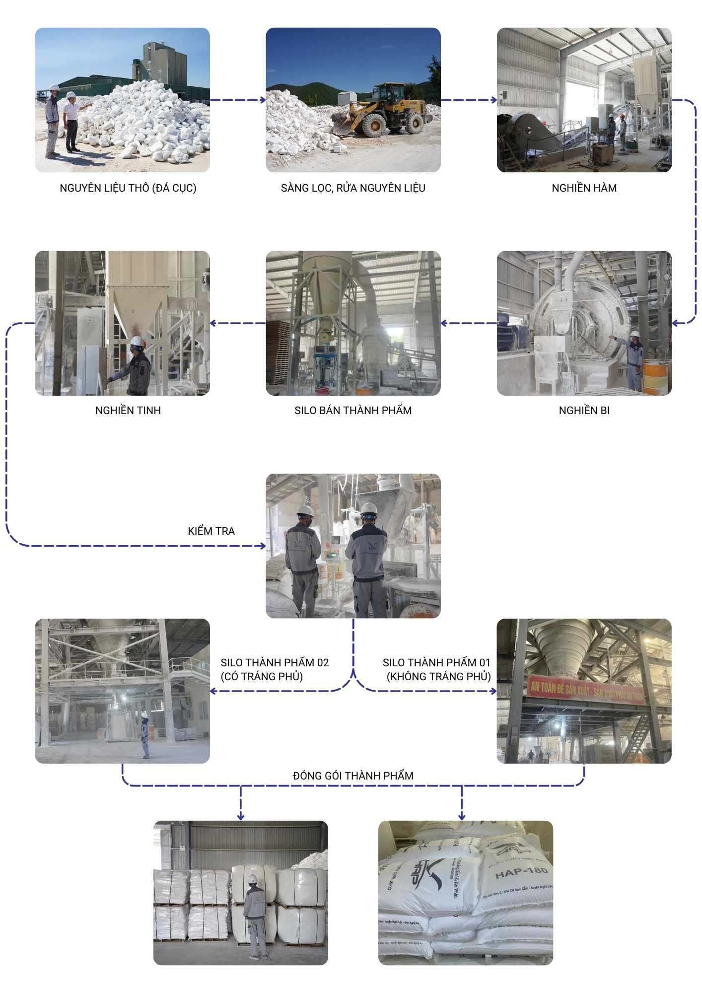 Quy trình sản xuất bột đá trắng - Bột Đá Hà An Phát - Công Ty Cổ Phần Khoáng Sản Hà An Phát