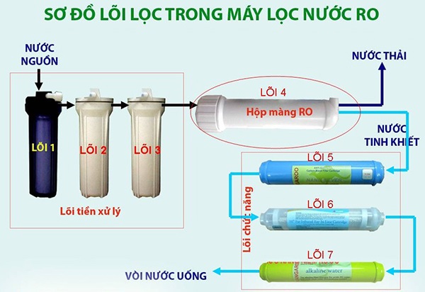 Xử lý nước tinh khiết bằng công nghệ RO - Xử Lý Nước Thải Hùng Thái - Công Ty Cổ Phần Công Nghệ Môi Trường Xử Lý Nước Hùng Thái