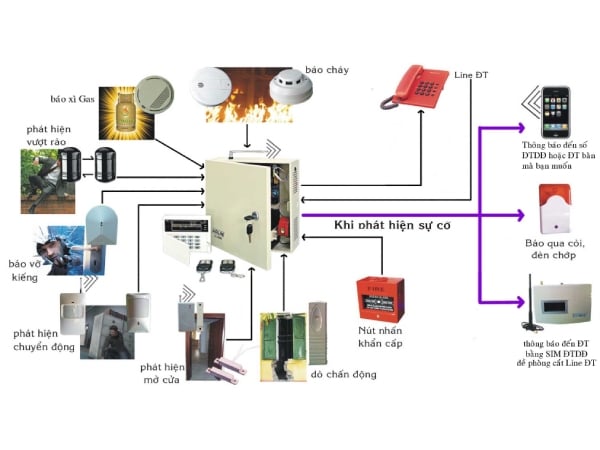 Cung cấp lắp đặt thiết bị an ninh