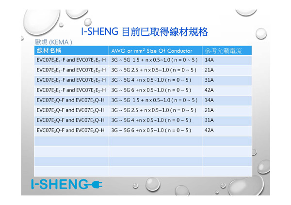 Cáp sạc xe điện tiêu chuẩn Châu Âu - Dây Cáp Điện I Sheng - Công Ty TNHH I Sheng Electric Wire & Cable (Việt Nam)