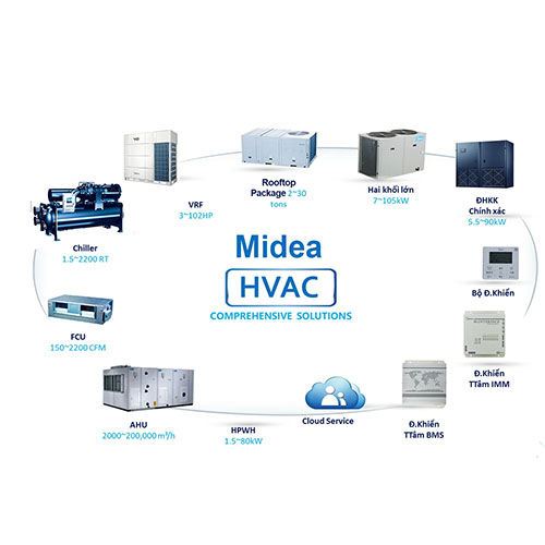 Thiết bị điều hòa không khí AHU Media - Máy Lạnh Chiller HRT - Công Ty TNHH Điều Hòa Thông Gió HRT