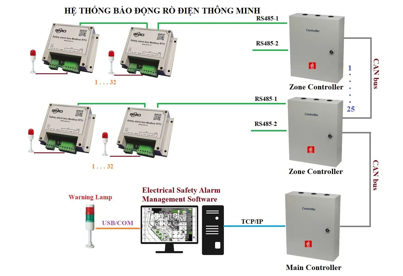 Thi công hệ thống báo động rò điện và cảnh báo mất tiếp địa thông minh - Thiết Bị Báo Cháy DMD - Công Ty CP Thiết Bị Và Giải Pháp Tự Động DMD