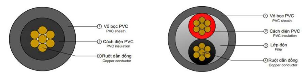 Cáp bọc cách điện PVC, vỏ bọc PVC 600V - Cáp Chống Cháy An Toàn - Công Ty TNHH An Toàn