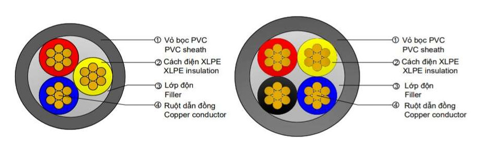 Cáp điện bọc XLPE hạ thế (CXV) - Cáp Chống Cháy An Toàn - Công Ty TNHH An Toàn