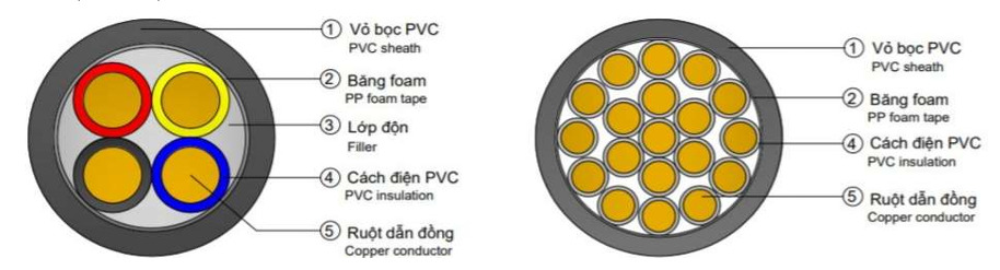 Cáp điện mềm Class 5 (VCT) - Cáp Chống Cháy An Toàn - Công Ty TNHH An Toàn