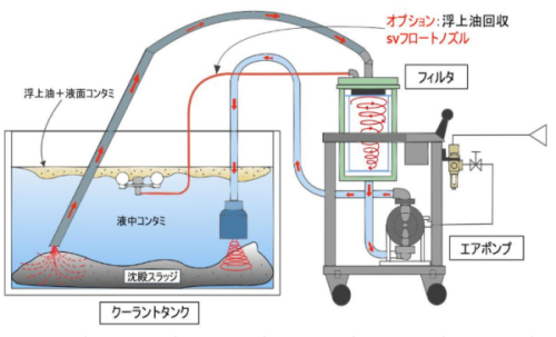 Thiết bị hút phoi bùn Sludge Vacuumer - Công Ty TNHH Saitama Eco Tech Việt Nam