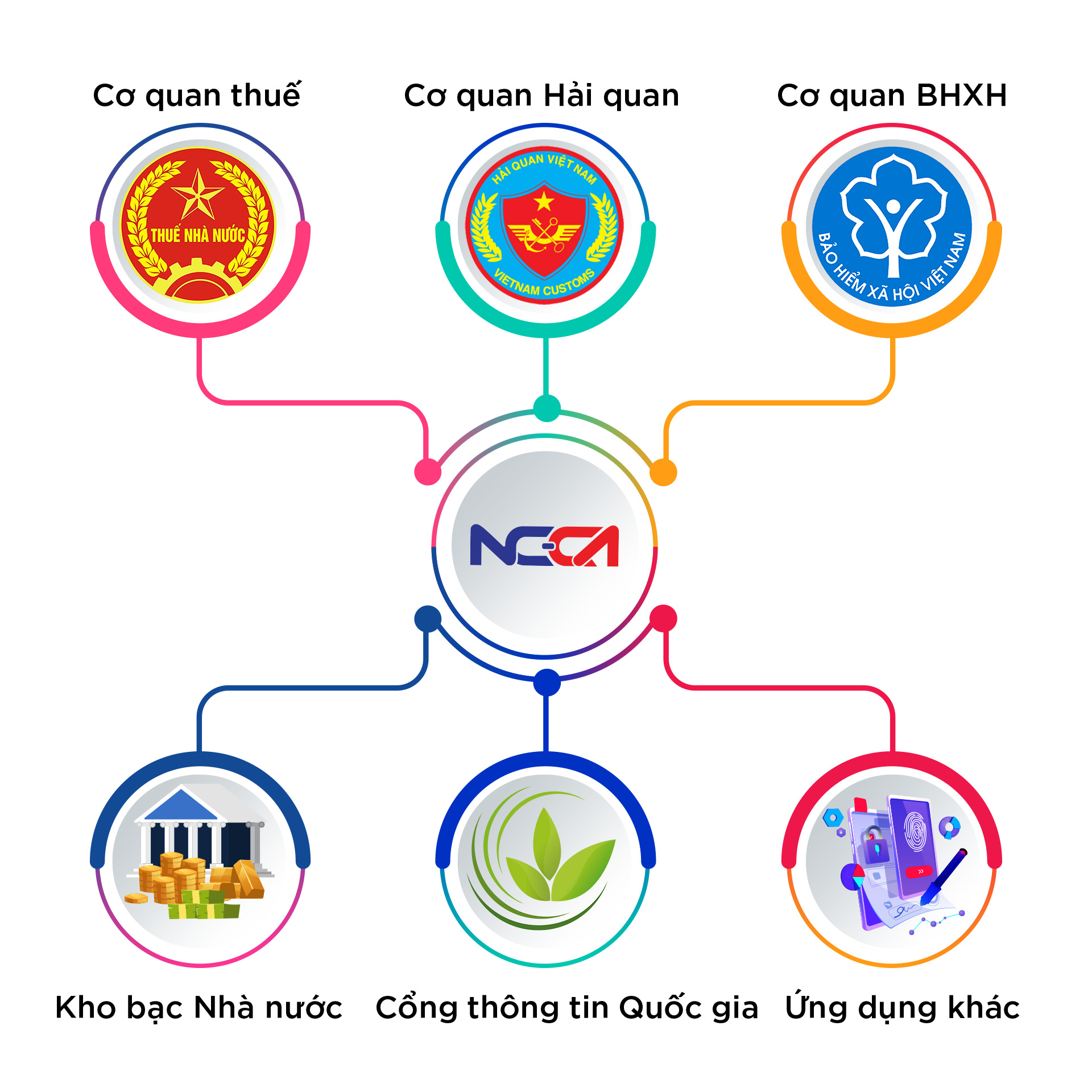 Sẵn sàng tích hợp với các hệ thống khác - Chữ Ký Số NC-CA - Công Ty Cổ Phần Công Nghệ NCCA