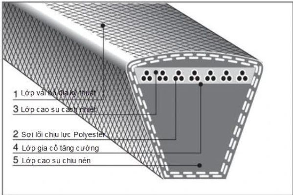 Dây curoa, đai truyền