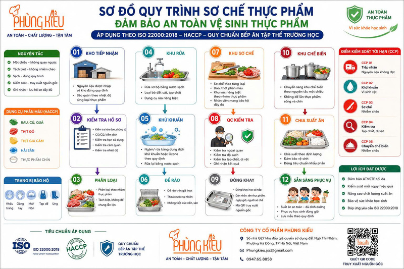 Quy trình chế biến