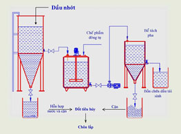 Tái chế dầu nhớt thải