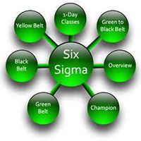 Chứng chỉ chứng nhận 6 Sigma