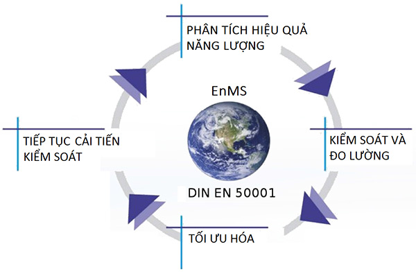 Xây dựng hệ thống quản lý năng lượng