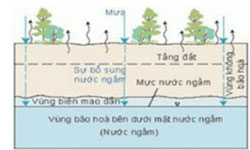 Giấy xin khai thác nước ngầm