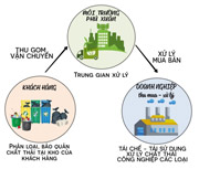 Thu gom vận chuyển chất thải công nghiệp