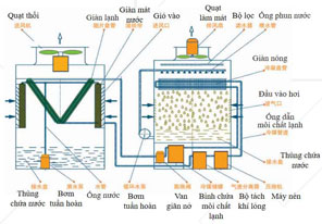 Hệ thống điều hòa Donco