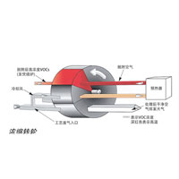 Máy chuyển đổi Zeolite Runner