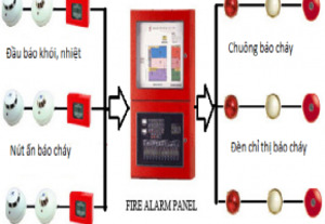 Cung cấp lắp đặt báo cháy